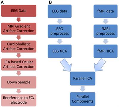 Investigation of True High Frequency Electrical Substrates of fMRI-Based Resting State Networks Using Parallel Independent Component Analysis of Simultaneous EEG/fMRI Data